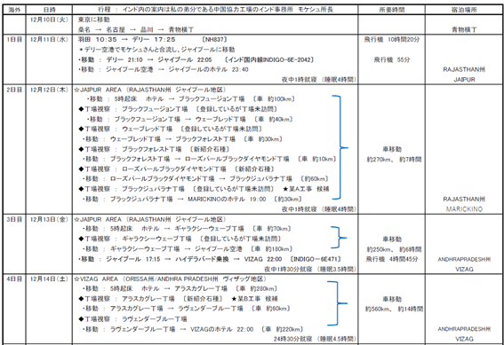 『丁場紀行』インド丁場紀行　第３弾　2024年12月出張　過酷移動編　No．15-1